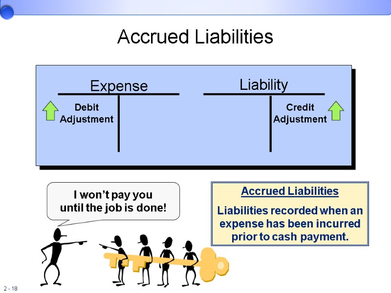 Expense Liability Credit Adjustment Debit Adjustment Accrued Liabilities I won’t pay you until the